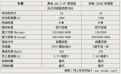 增压大比拼 奔驰C200K/奥迪A4L2.0T对比