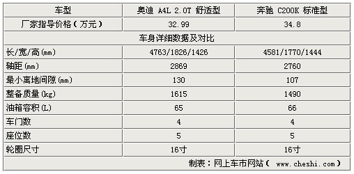 增压大比拼 奔驰C200K/奥迪A4L2.0T对比