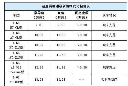 全系可优惠3000元 起亚福瑞迪购车详情