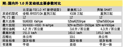 车市小鬼当家 本土品牌大抢精品1.0先机