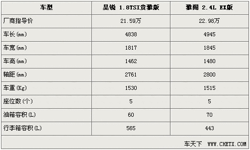 不足23万元的中级车 昊锐/雅阁参数对比