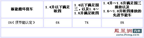 1.6升及以下乘用车购置税减半政策将如何走向