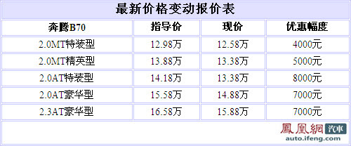 市场竞争激烈 奔腾B70最高优惠8000元