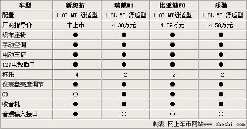 微轿“新四军” 新奥拓/M1/FO/乐驰对比