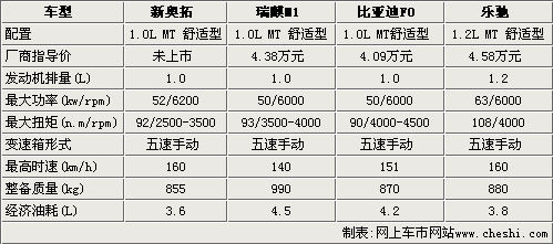 微轿“新四军” 新奥拓/M1/FO/乐驰对比