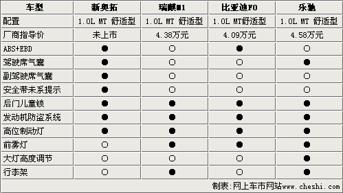 微轿“新四军” 新奥拓/M1/FO/乐驰对比