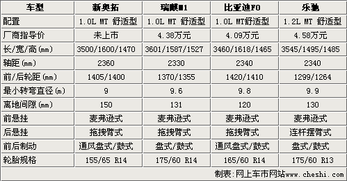 微轿“新四军” 新奥拓/M1/FO/乐驰对比