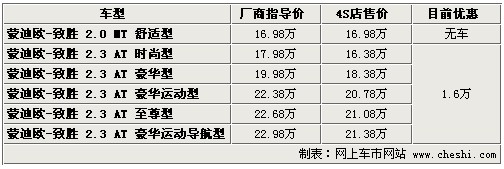 蒙迪欧致胜全系降1.6万 现车不足需预定