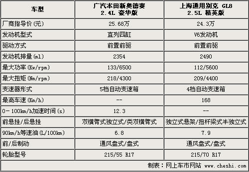 差价近1.4万 新奥德赛对比别克GL8如何选