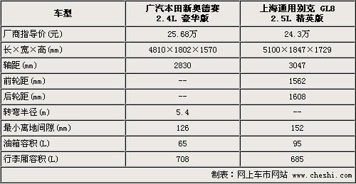 差价近1.4万 新奥德赛对比别克GL8如何选