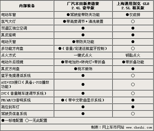 差价近1.4万 新奥德赛对比别克GL8如何选