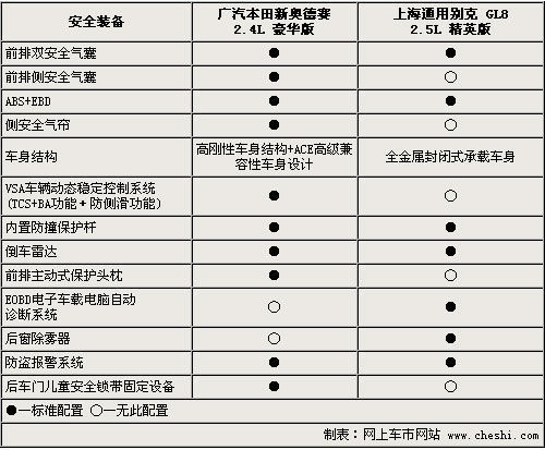 差价近1.4万 新奥德赛对比别克GL8如何选