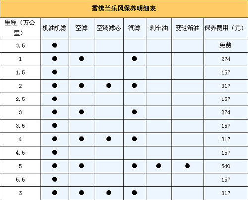 月均1221元 乐风1.4SE手动一年用车成本调查