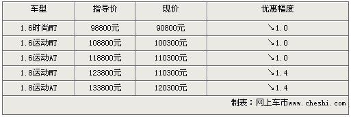 天语SX4累计优惠1.7万 惊爆价9.08万