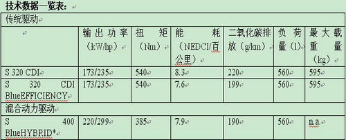 奔驰S级驰骋辉煌未来