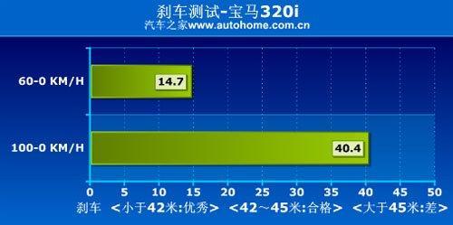 上手难度降低改走温柔路线 测试宝马320i\(2\)