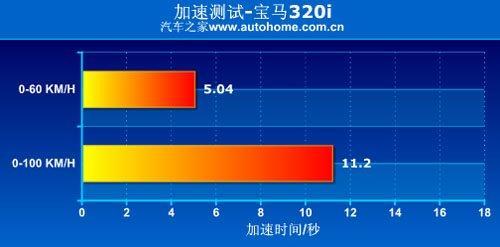 上手难度降低改走温柔路线 测试宝马320i