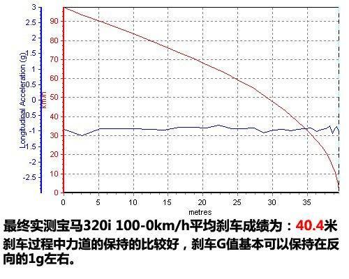 上手难度降低改走温柔路线 测试宝马320i\(2\)