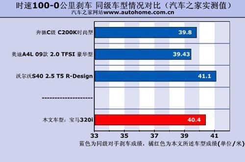 上手难度降低改走温柔路线 测试宝马320i\(2\)