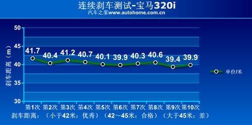 上手难度降低改走温柔路线 测试宝马320i\(3\)