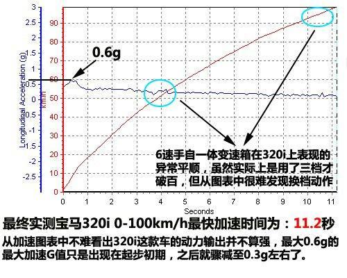 上手难度降低改走温柔路线 测试宝马320i\(2\)