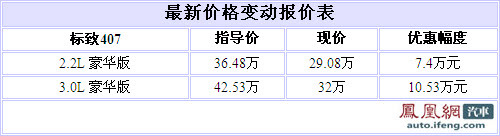 标致407降价超10万元 创自上市以来价格新低