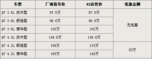 奥迪Q7多款车型无现车 全系最高降25万