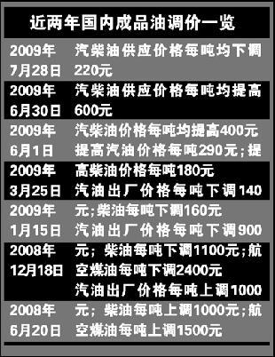 油价上涨成定局 私家车油费每月料增数十元