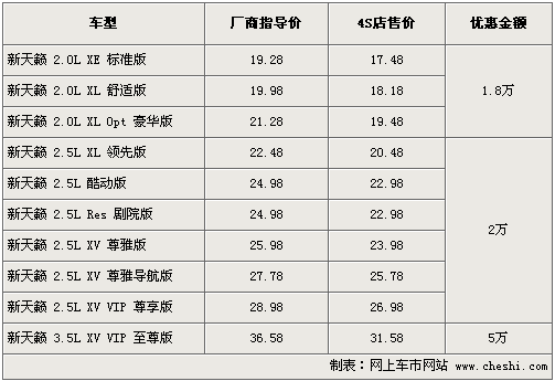 日产新天籁最高优惠5万 最低仅售17.48万