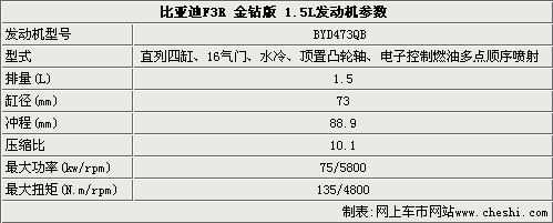 比亚迪推新款F3R 性能提高-售5.59万起