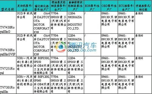 增加4.3L发动机 国产新皇冠年底将上市