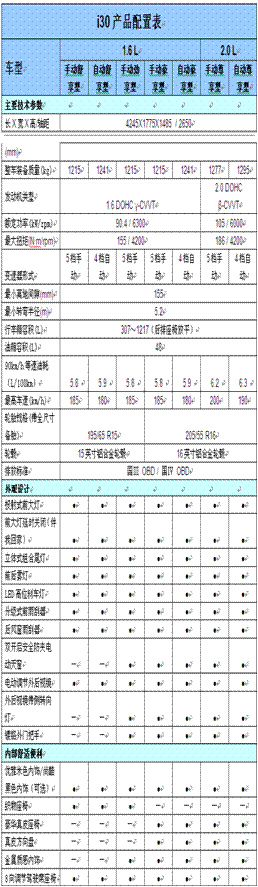 北京现代i30：德系风格 超大空间 澎湃动力