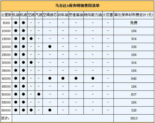 年花费接近2.2万 马自达5使用成本调查