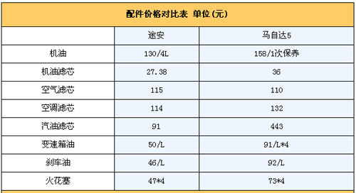 年花费接近2.2万 马自达5使用成本调查