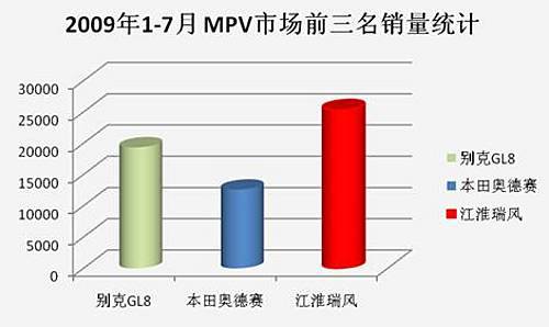 MPV市场此消彼长 江淮瑞风销量突破20万