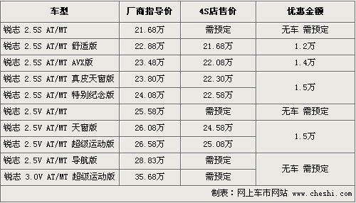 丰田锐志最高降价1.5万元 预定需订金5000元