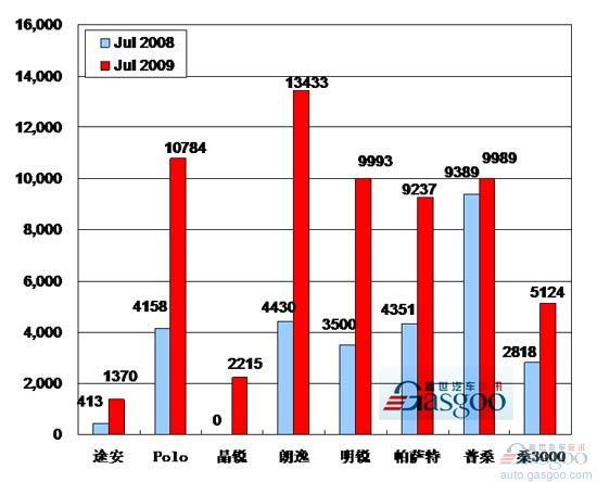 2009年7月前十车企产品销量图—No.1上海大众