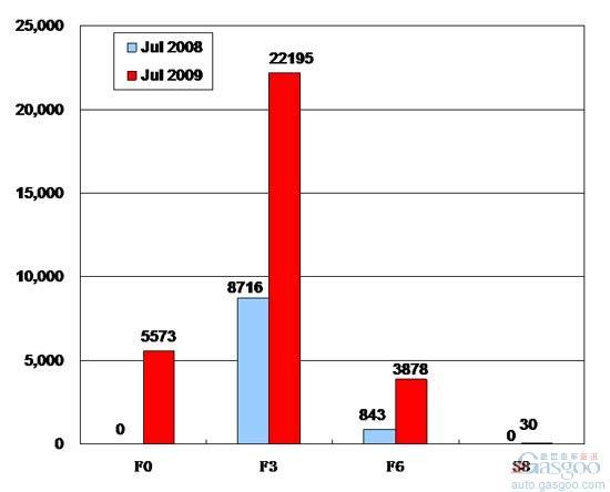 2009年7月前十车企产品销量图—No.9比亚迪