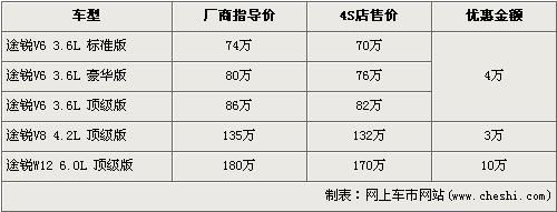 最高降35.6万 Q7等6款进口豪华SUV行情