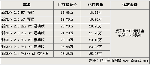 加价或排队等车 30万内日韩热销SUV行情