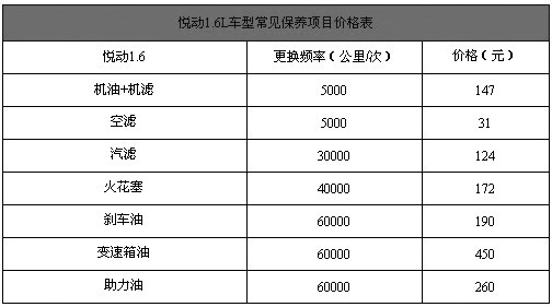 北京现代的王牌 悦动促销上海降5000元