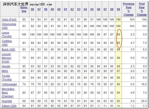 凯迪拉克成为2009美国消费者最满意汽车品牌