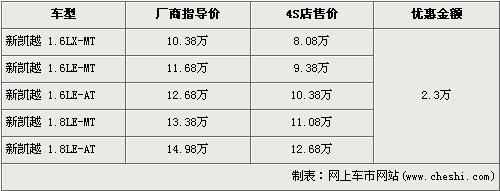 新凯越全系优惠2.3万 入门级仅售8.08万