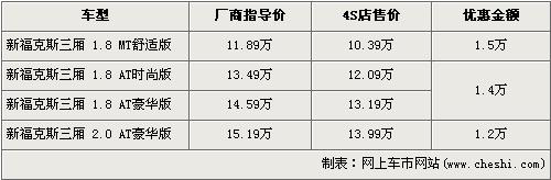 福特-三厢福克斯降1.5万 最低售10.39万