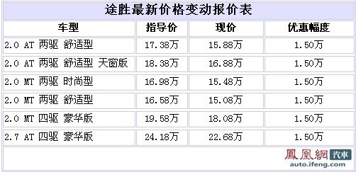 北京现代途胜现金优惠1.5万元 另赠送礼包