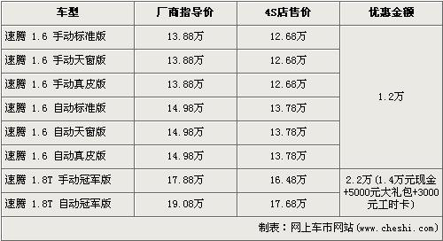 速腾-1.8T冠军版降2.2万 最低售12.68万