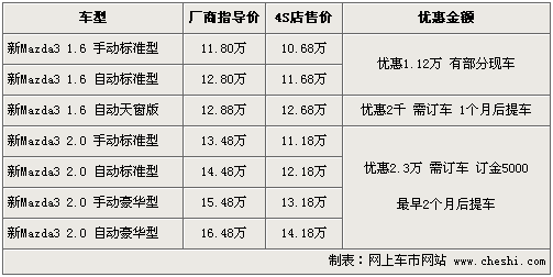 马自达3最高降价2.3万 最低售价10.68万