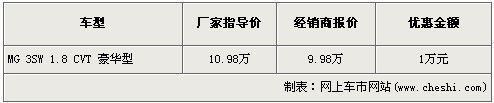 \[广州\]MG3 SW掀起两厢新风暴 现金优惠1万元