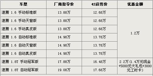 速腾1.8T冠军版降2.2万 最低售12.68万