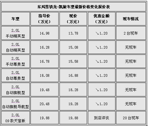 凯旋最高优惠1.2万！09款天窗版已到店